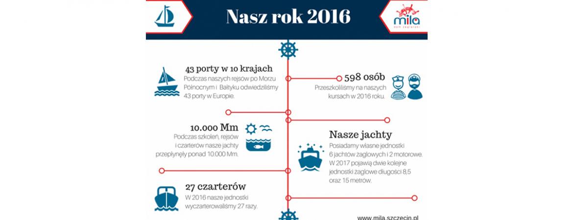 Infografika podsumowująca 2016 rok 