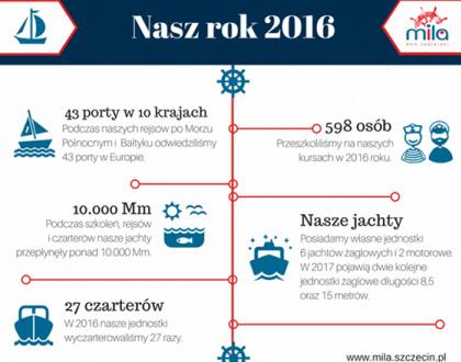 Infografika podsumowująca rok 2016